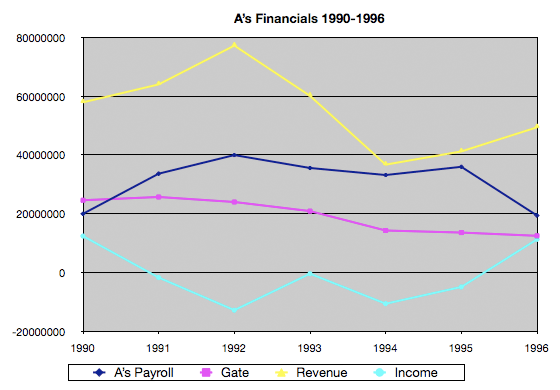 financials-1990_1996