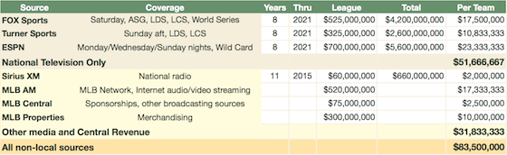 Come 2014, every team could rake well over $80 million per year without selling a single ticket.