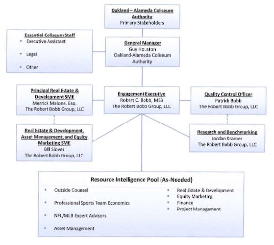 Org chart supplied by The Robert Bobb Group